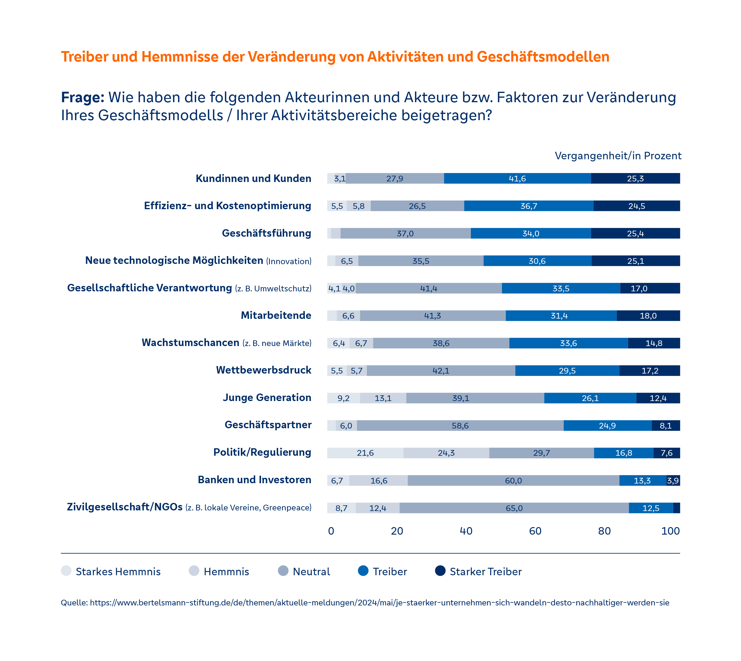 Graphik zeigt Treiber und Hemmnisse der nachhaltigen Transformation