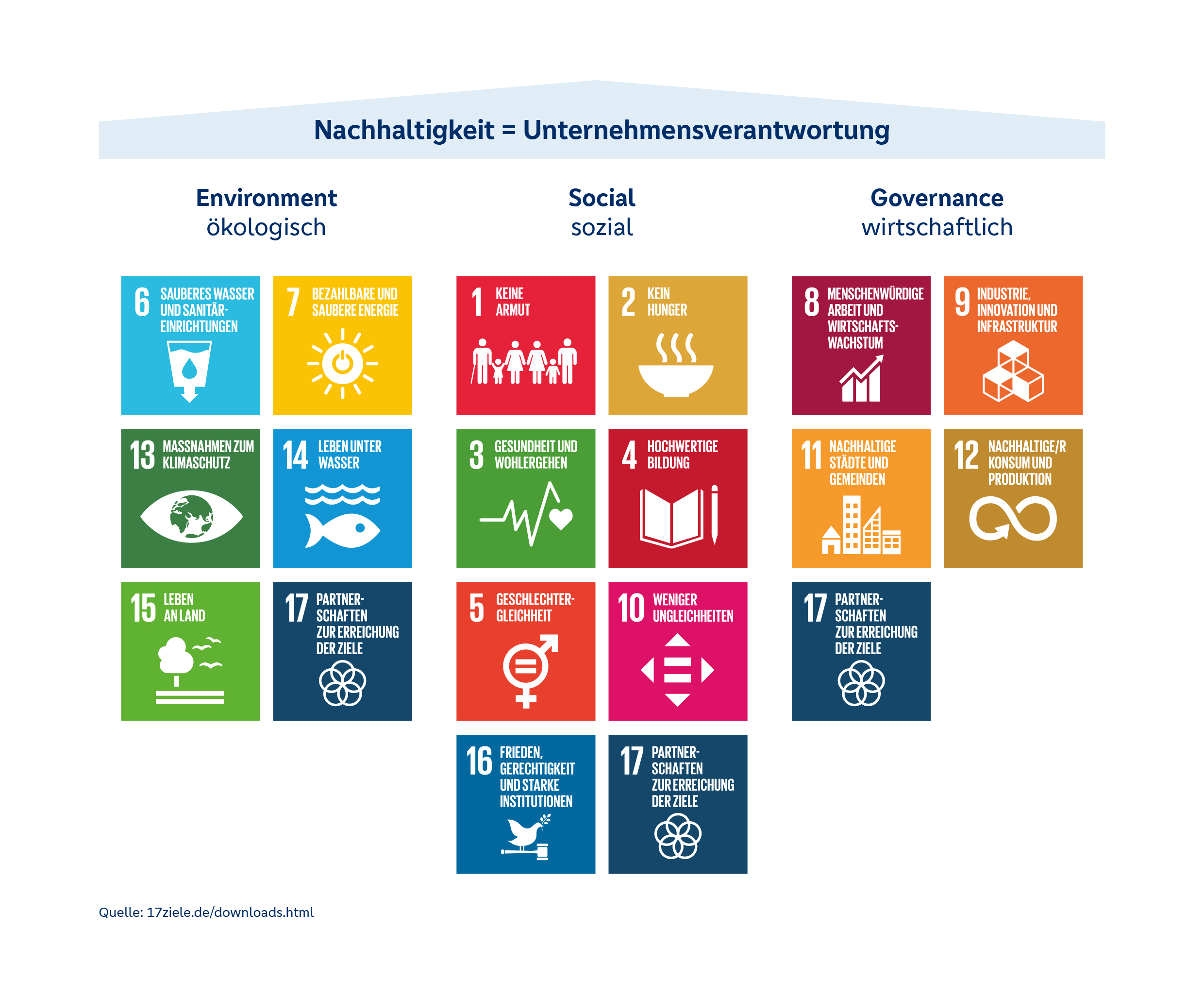 Graphik: Unter dem Wort Enviroment sind die zugehörigen SDGs abgebildet. Unter dem Wort Sozial sind die zugehörigen SDGs abgebildet. Unter dem Wort Governance sind die zugehörigen SDGs abgebildet. Darüber steht das Wort Nachhaltigkeit = Unternehmensverantwortung